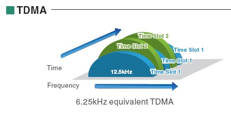 TDMA系统对讲机